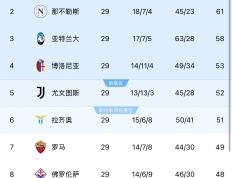开云体育入口-包含国米逆转米兰大战获胜，继续领跑意甲积分榜的词条