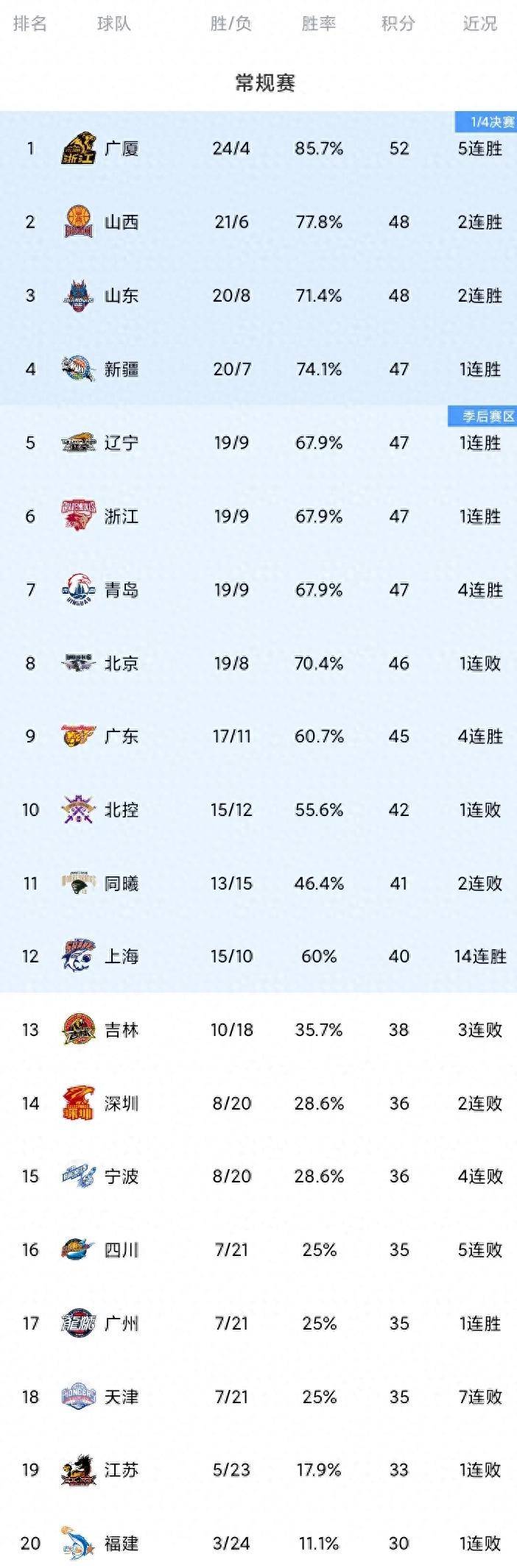 开云体育-辽宁男篮主场再胜对手，向着积分榜榜首迈进的简单介绍